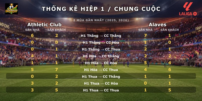 Thống kê hiệp 1 chung cuộc Athletic Club vs Alaves