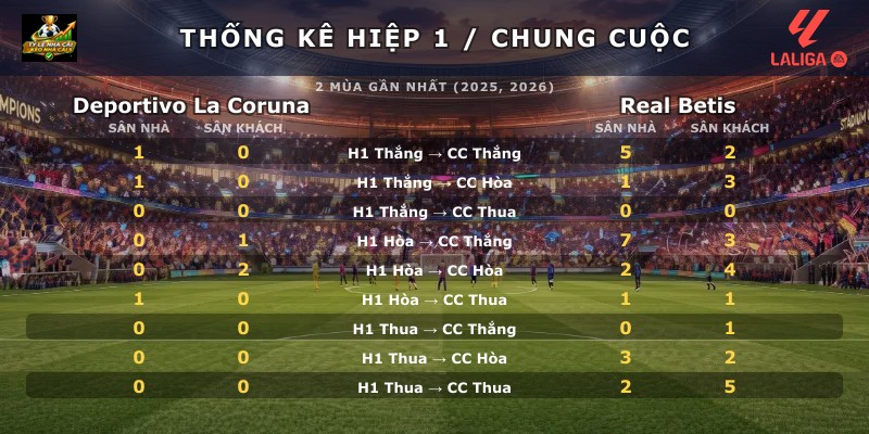 Thống kê hiệp 1 chung cuộc Deportivo La Coruna vs Real Betis