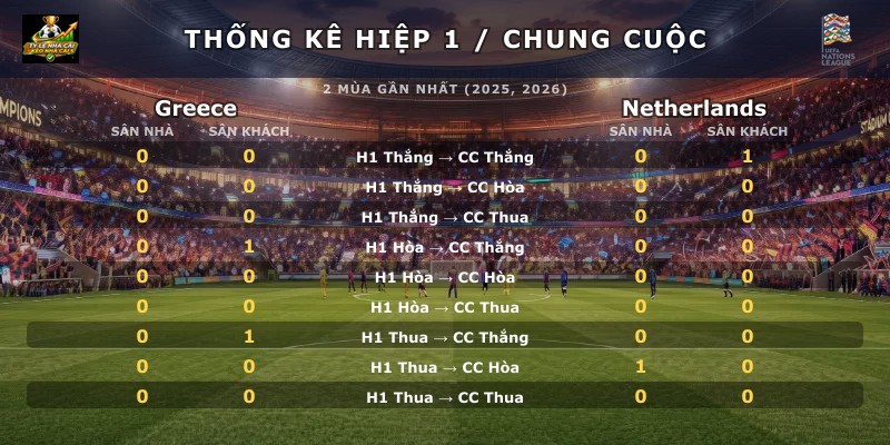 Thống kê hiệp 1 chung cuộc Greece vs Netherlands