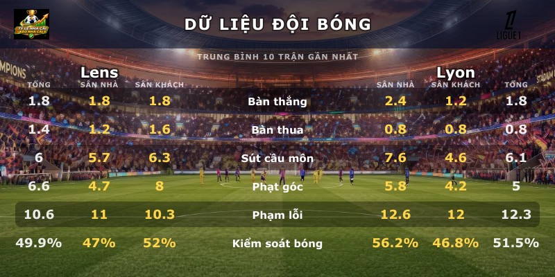 Dữ liệu đội bóng Lens vs Lyon