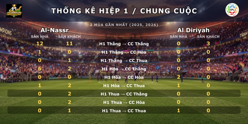 Thống kê hiệp 1 chung cuộc Al-Nassr vs Al Diriyah